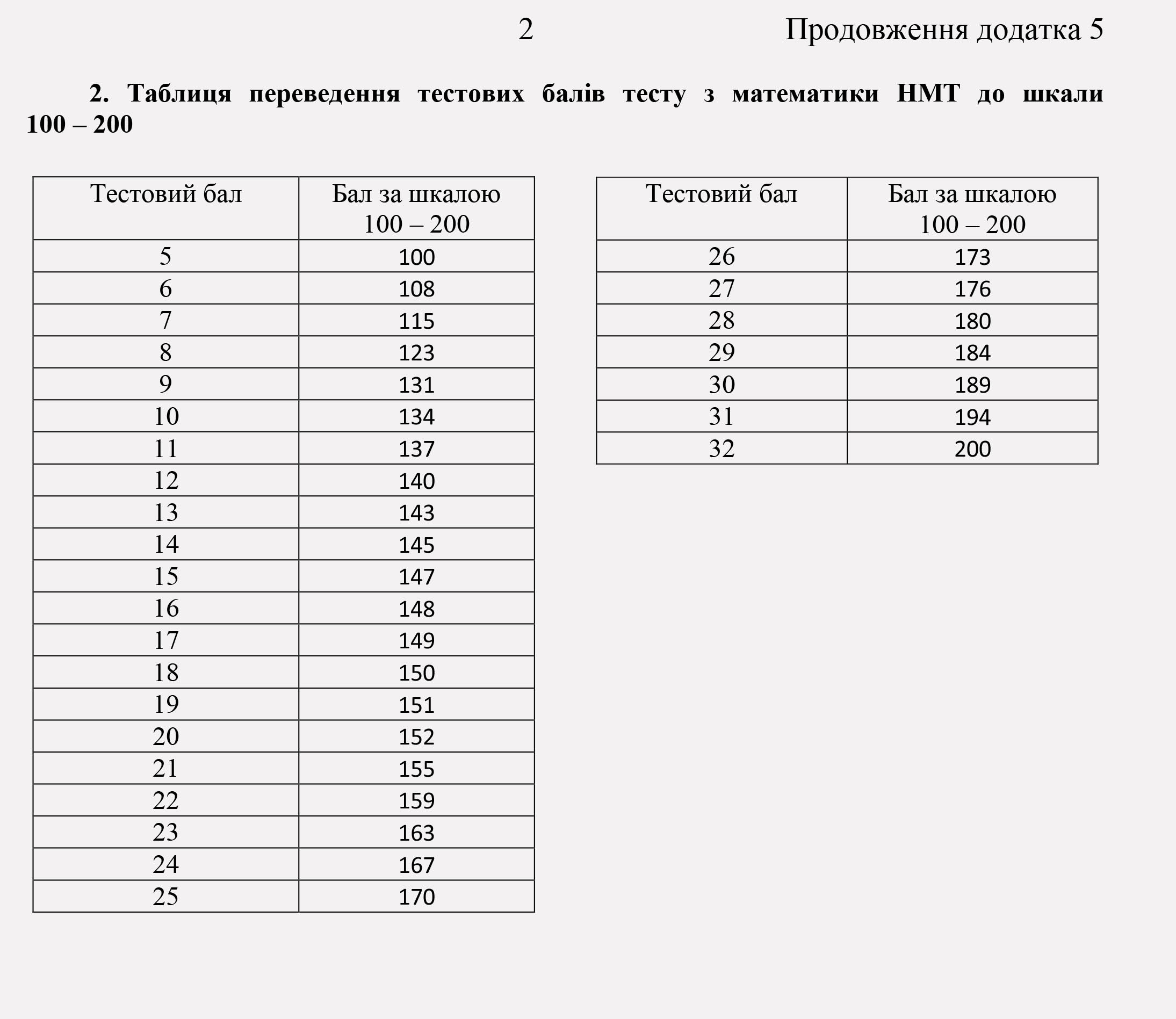 Matematyka-NMT-2024-shkala-perevedennya-testovyh-baliv-v-rejtyngovu-otsinku-100-200.jpg