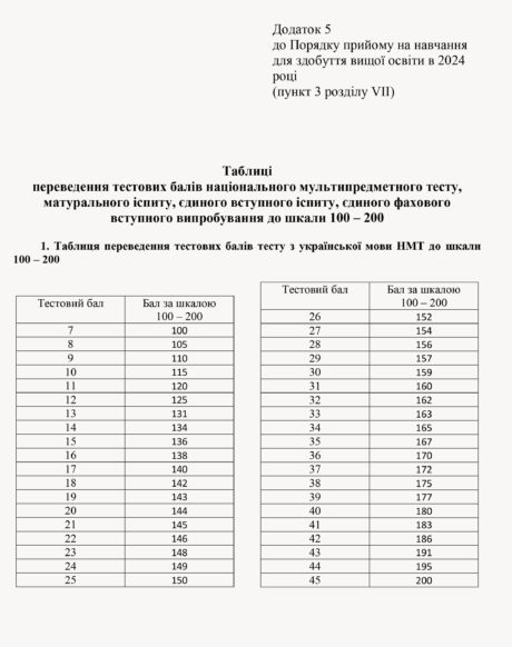 Українська мова НМТ 2024 шкала переведення тестових балів в рейтингову оцінку 100-200
